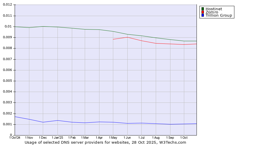 Historical trends in the usage of Hostinet vs. Zomro vs. Trillion Group