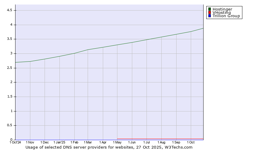 Historical trends in the usage of Hostinger vs. VHosting vs. Trillion Group