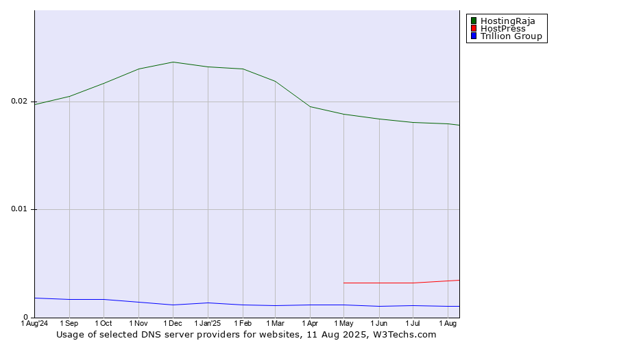 Historical trends in the usage of HostingRaja vs. HostPress vs. Trillion Group