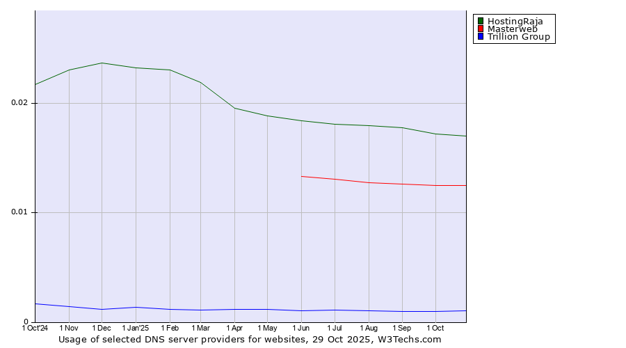 Historical trends in the usage of HostingRaja vs. Masterweb vs. Trillion Group