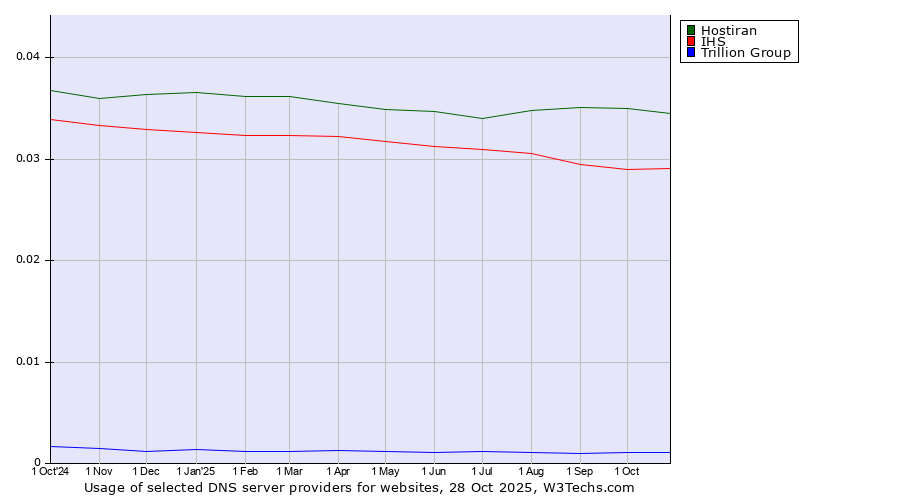 Historical trends in the usage of Hostiran vs. IHS vs. Trillion Group