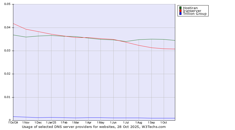 Historical trends in the usage of Hostiran vs. Iranserver vs. Trillion Group