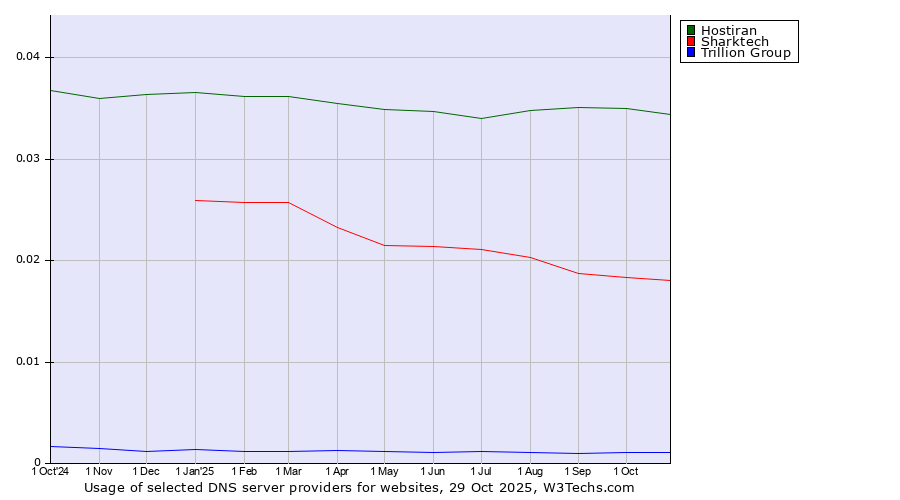 Historical trends in the usage of Hostiran vs. Sharktech vs. Trillion Group
