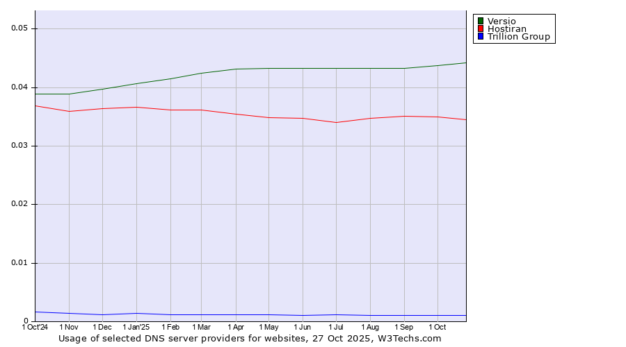 Historical trends in the usage of Versio vs. Hostiran vs. Trillion Group