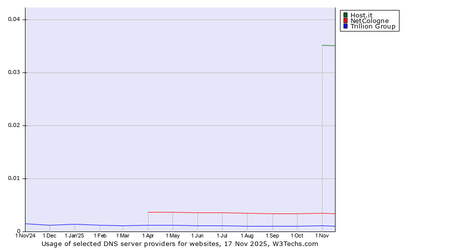 Historical trends in the usage of Host.it vs. NetCologne vs. Trillion Group