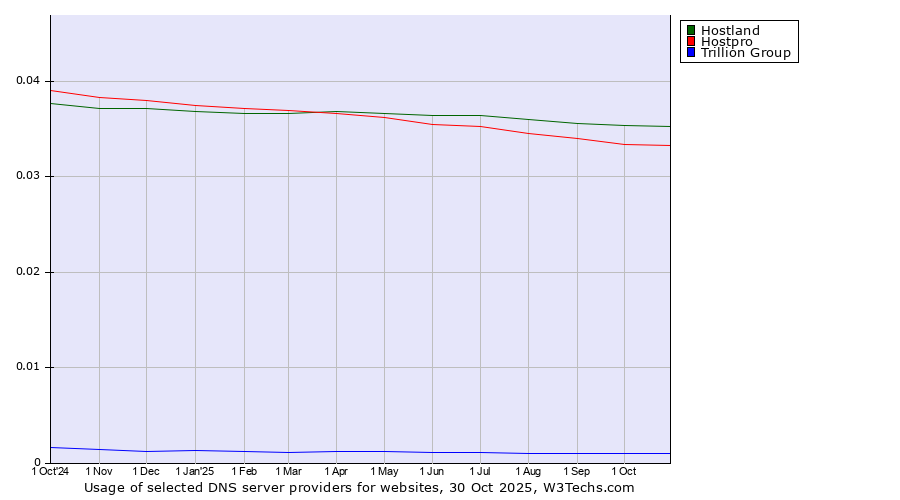 Historical trends in the usage of Hostland vs. Hostpro vs. Trillion Group