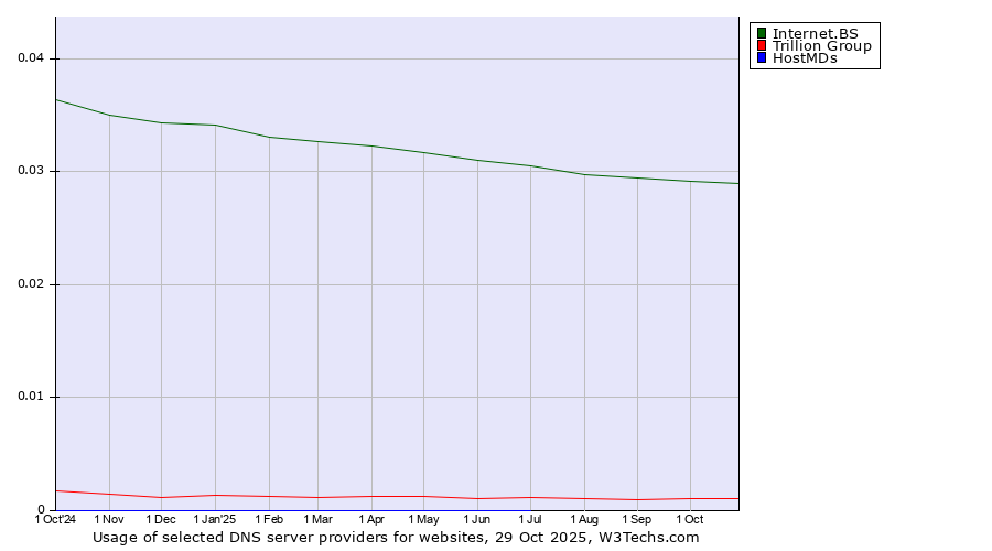 Historical trends in the usage of Internet.BS vs. Trillion Group vs. HostMDs
