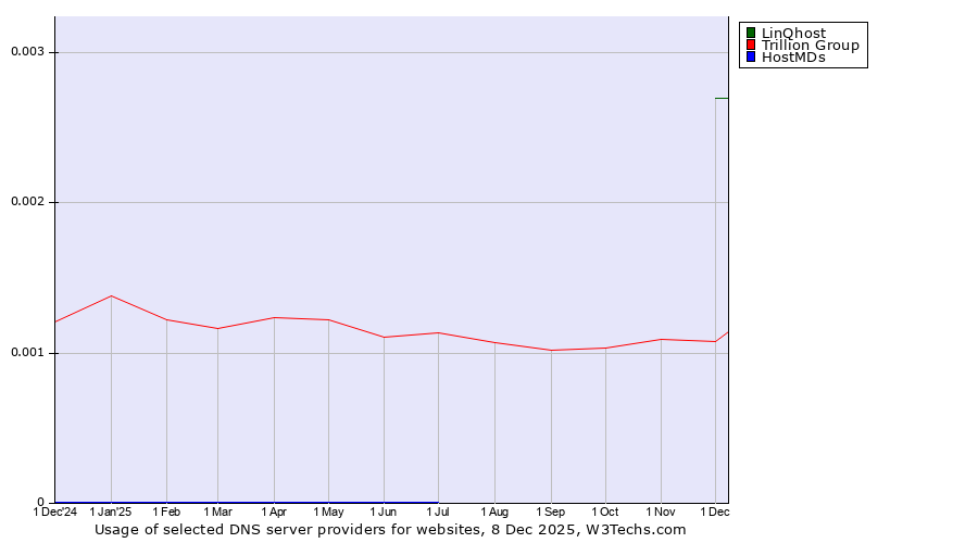 Historical trends in the usage of LinQhost vs. Trillion Group vs. HostMDs