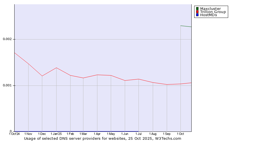 Historical trends in the usage of Maxcluster vs. Trillion Group vs. HostMDs