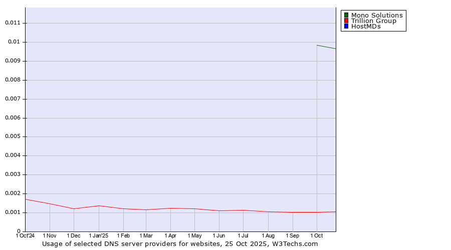 Historical trends in the usage of Mono Solutions vs. Trillion Group vs. HostMDs