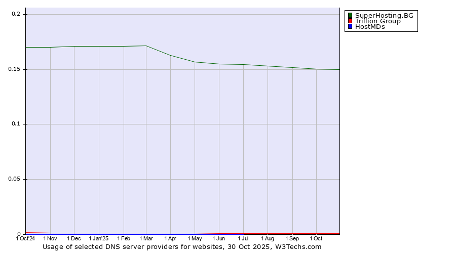 Historical trends in the usage of SuperHosting.BG vs. Trillion Group vs. HostMDs