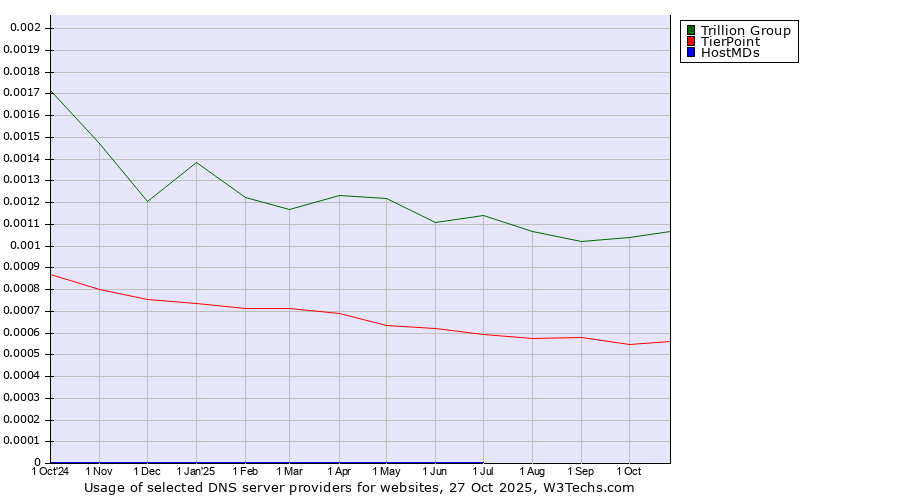 Historical trends in the usage of Trillion Group vs. TierPoint vs. HostMDs