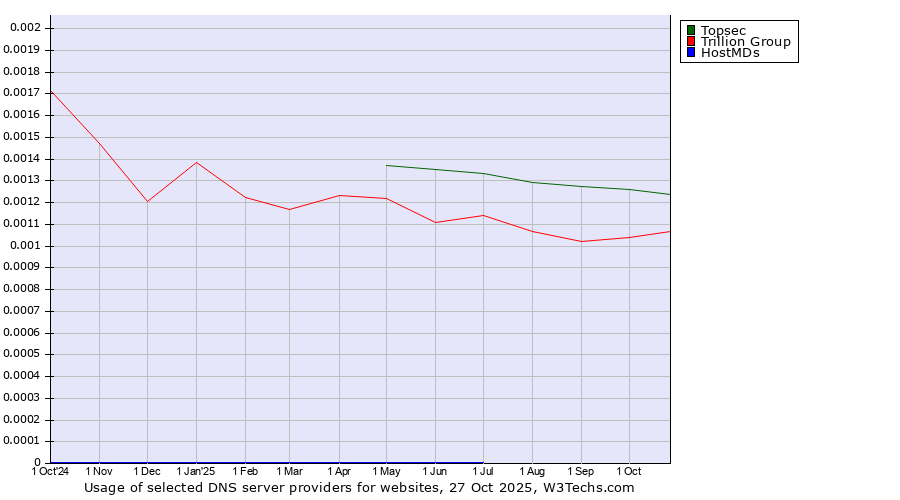 Historical trends in the usage of Topsec vs. Trillion Group vs. HostMDs