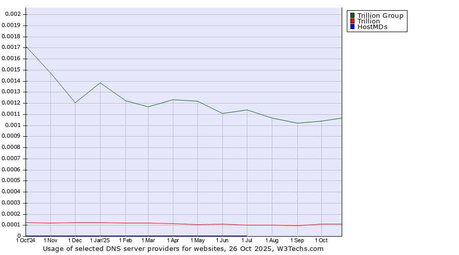 Historical trends in the usage of Trillion Group vs. Trillion vs. HostMDs