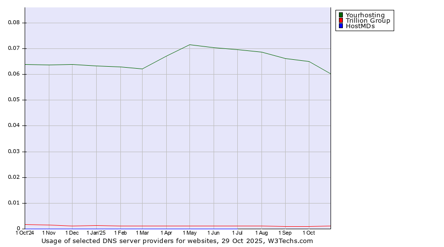 Historical trends in the usage of Yourhosting vs. Trillion Group vs. HostMDs