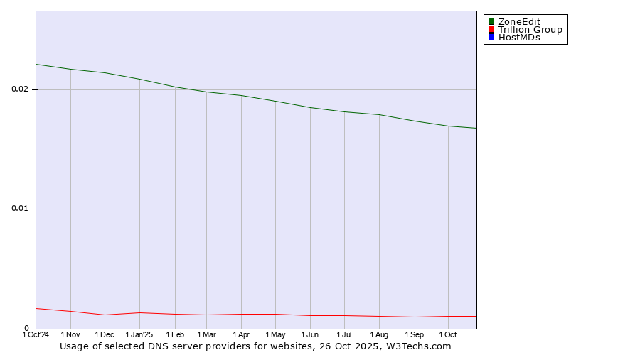 Historical trends in the usage of ZoneEdit vs. Trillion Group vs. HostMDs