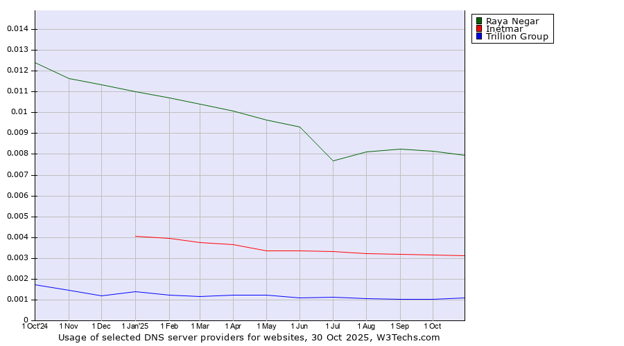 Historical trends in the usage of Raya Negar vs. Inetmar vs. Trillion Group
