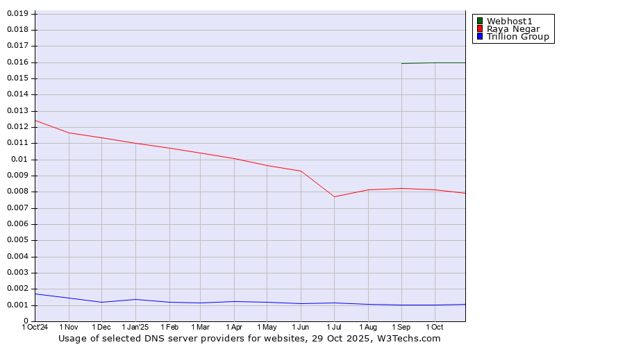 Historical trends in the usage of Webhost1 vs. Raya Negar vs. Trillion Group