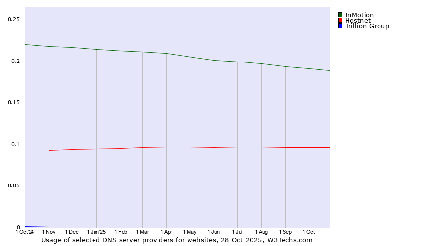 Historical trends in the usage of InMotion vs. Hostnet vs. Trillion Group