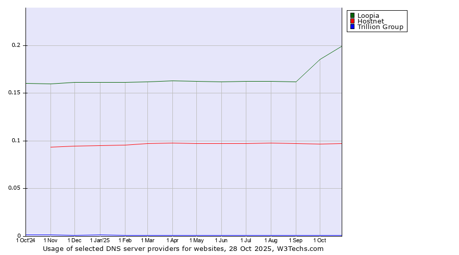 Historical trends in the usage of Loopia vs. Hostnet vs. Trillion Group