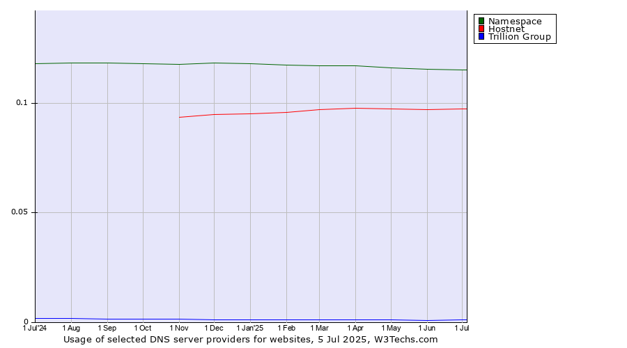 Historical trends in the usage of Namespace vs. Hostnet vs. Trillion Group