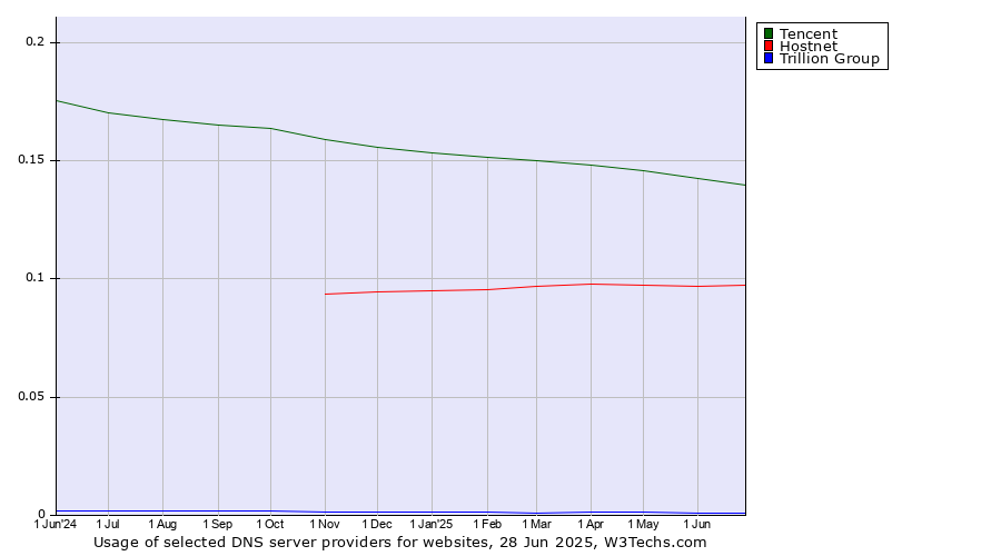 Historical trends in the usage of Tencent vs. Hostnet vs. Trillion Group