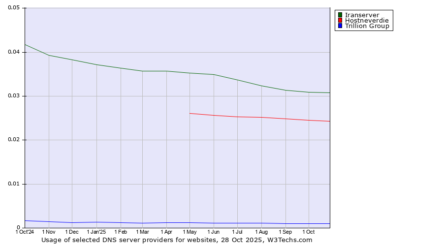 Historical trends in the usage of Iranserver vs. Hostneverdie vs. Trillion Group