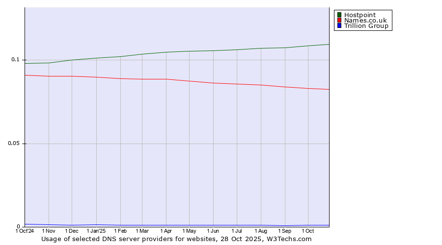 Historical trends in the usage of Hostpoint vs. Names.co.uk vs. Trillion Group
