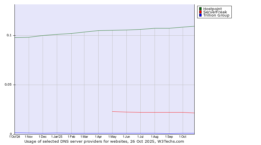 Historical trends in the usage of Hostpoint vs. ServerFreak vs. Trillion Group