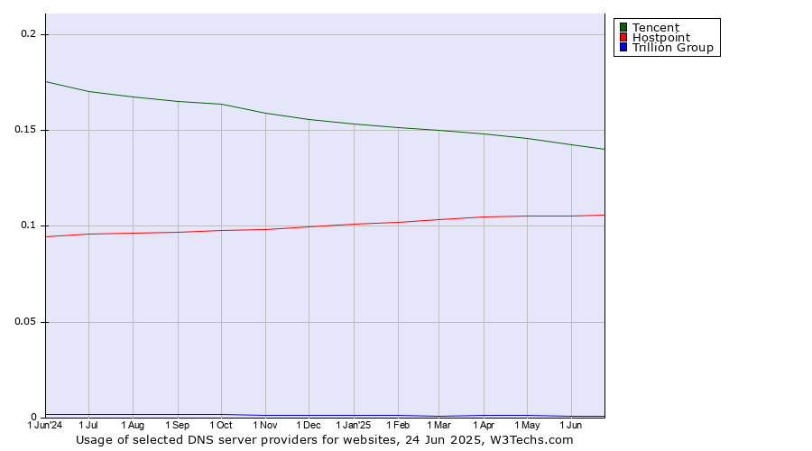 Historical trends in the usage of Tencent vs. Hostpoint vs. Trillion Group