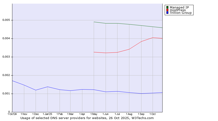 Historical trends in the usage of Managed IP vs. HostPress vs. Trillion Group