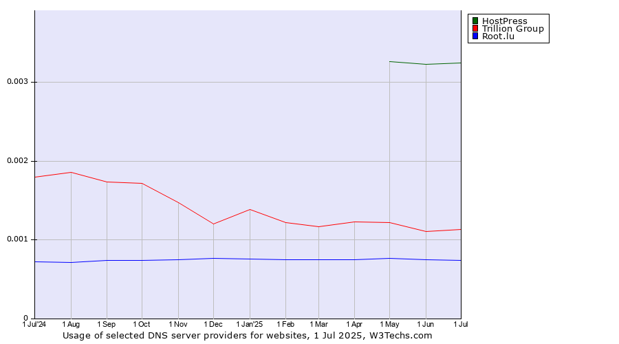 Historical trends in the usage of HostPress vs. Trillion Group vs. Root.lu