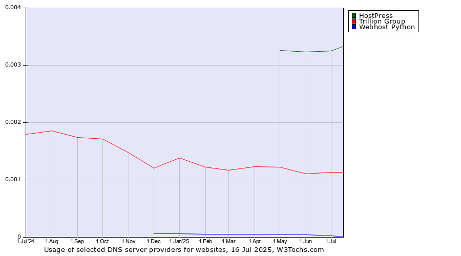 Historical trends in the usage of HostPress vs. Trillion Group vs. Webhost Python