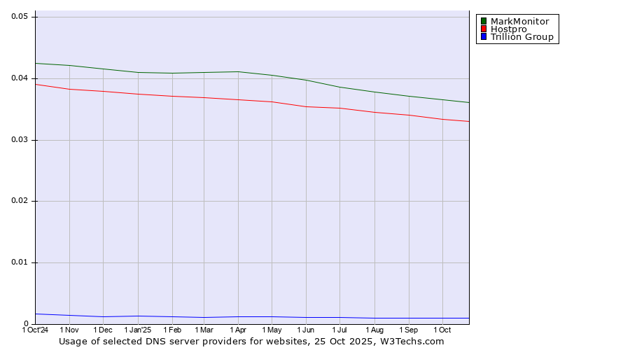 Historical trends in the usage of MarkMonitor vs. Hostpro vs. Trillion Group