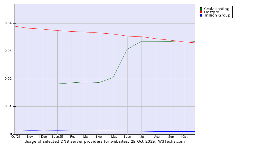 Historical trends in the usage of ScalaHosting vs. Hostpro vs. Trillion Group