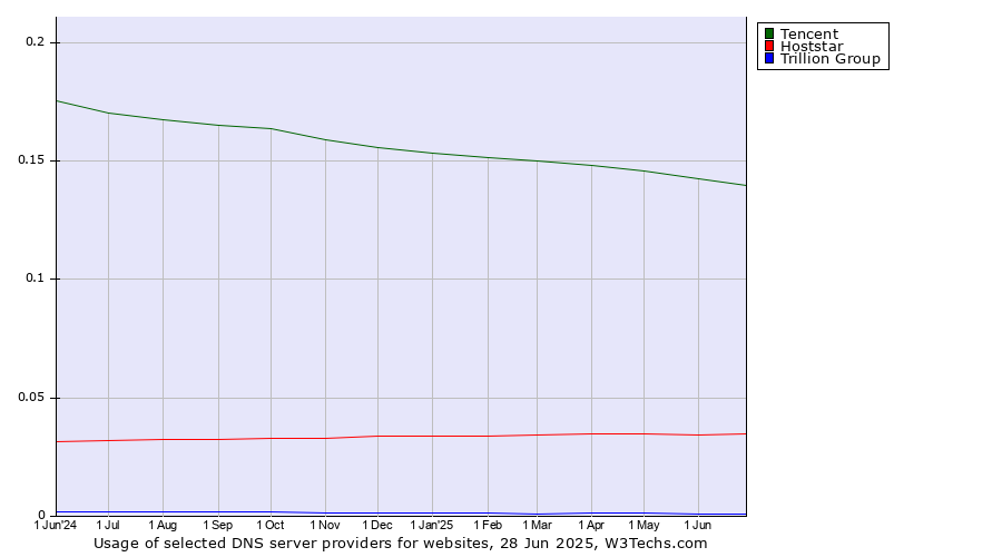 Historical trends in the usage of Tencent vs. Hoststar vs. Trillion Group