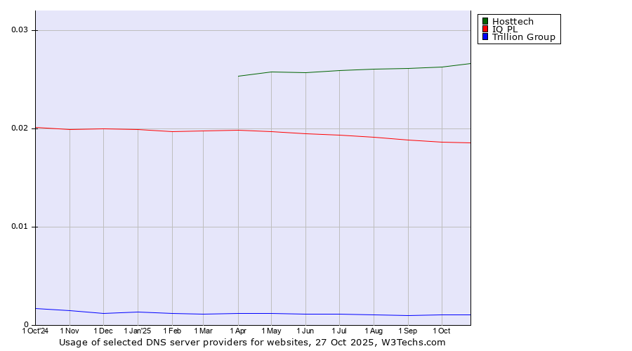 Historical trends in the usage of Hosttech vs. IQ PL vs. Trillion Group