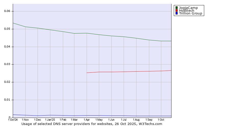 Historical trends in the usage of JogjaCamp vs. Hosttech vs. Trillion Group
