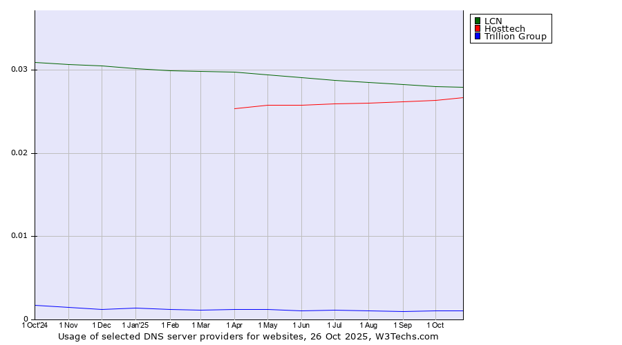 Historical trends in the usage of LCN vs. Hosttech vs. Trillion Group