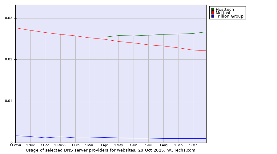 Historical trends in the usage of Hosttech vs. McHost vs. Trillion Group