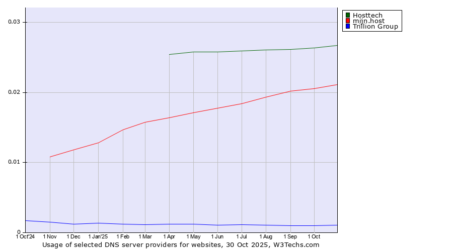 Historical trends in the usage of Hosttech vs. mijn.host vs. Trillion Group