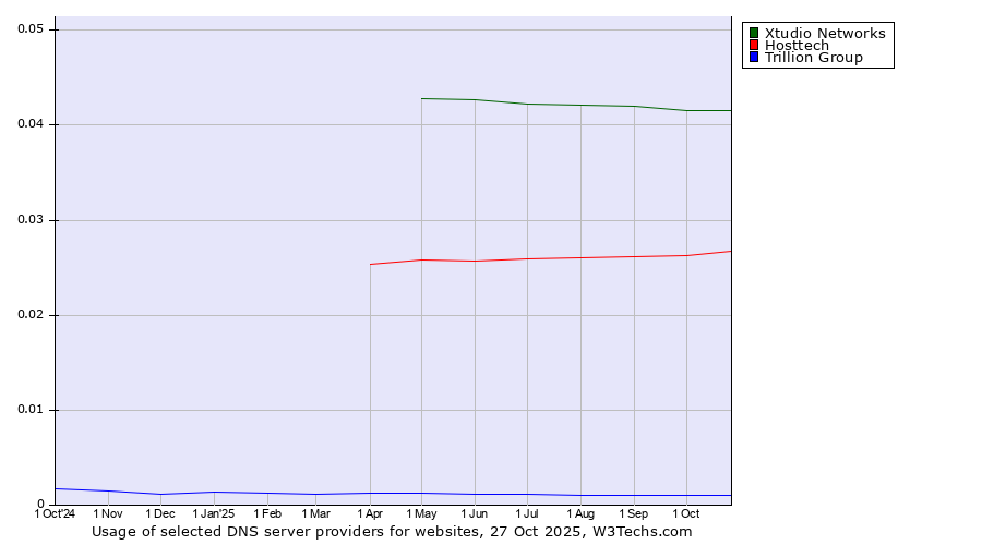 Historical trends in the usage of Xtudio Networks vs. Hosttech vs. Trillion Group