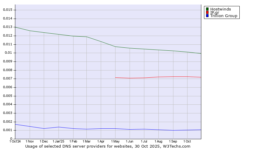 Historical trends in the usage of Hostwinds vs. IP.gr vs. Trillion Group