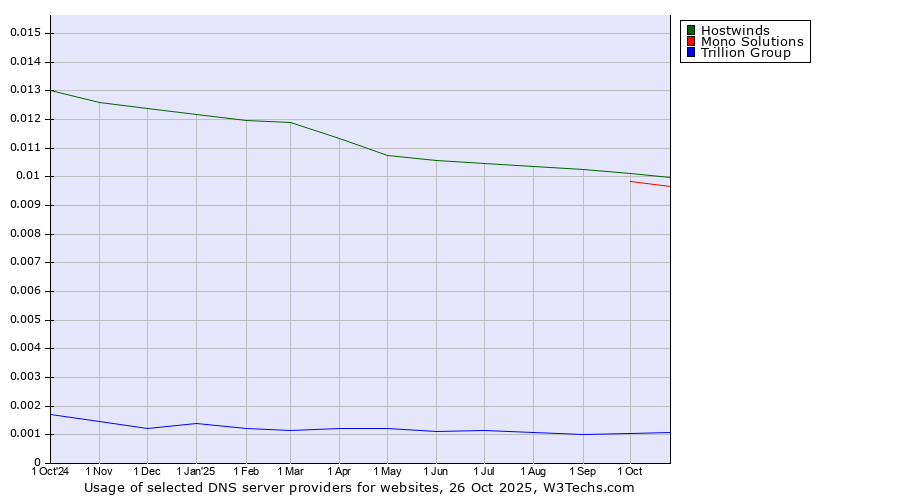Historical trends in the usage of Hostwinds vs. Mono Solutions vs. Trillion Group