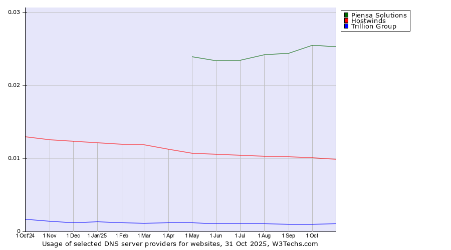 Historical trends in the usage of Piensa Solutions vs. Hostwinds vs. Trillion Group