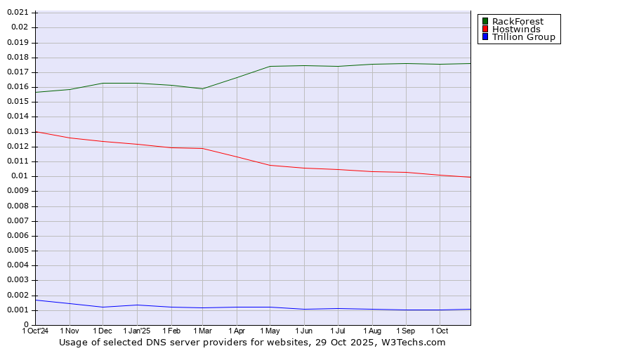 Historical trends in the usage of RackForest vs. Hostwinds vs. Trillion Group