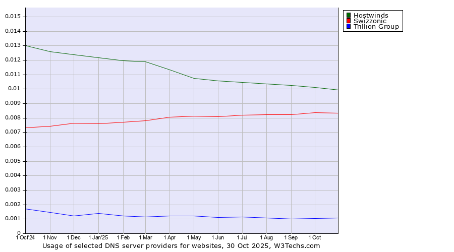 Historical trends in the usage of Hostwinds vs. Swizzonic vs. Trillion Group