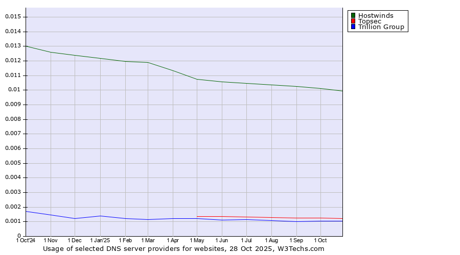 Historical trends in the usage of Hostwinds vs. Topsec vs. Trillion Group