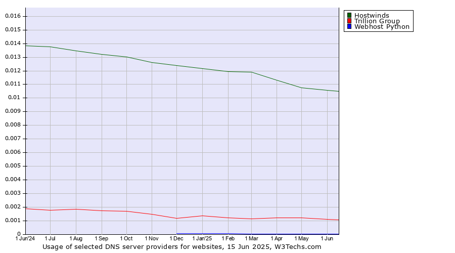 Historical trends in the usage of Hostwinds vs. Trillion Group vs. Webhost Python