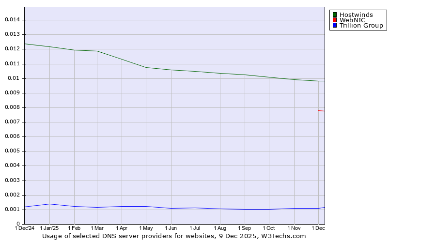 Historical trends in the usage of Hostwinds vs. WebNIC vs. Trillion Group